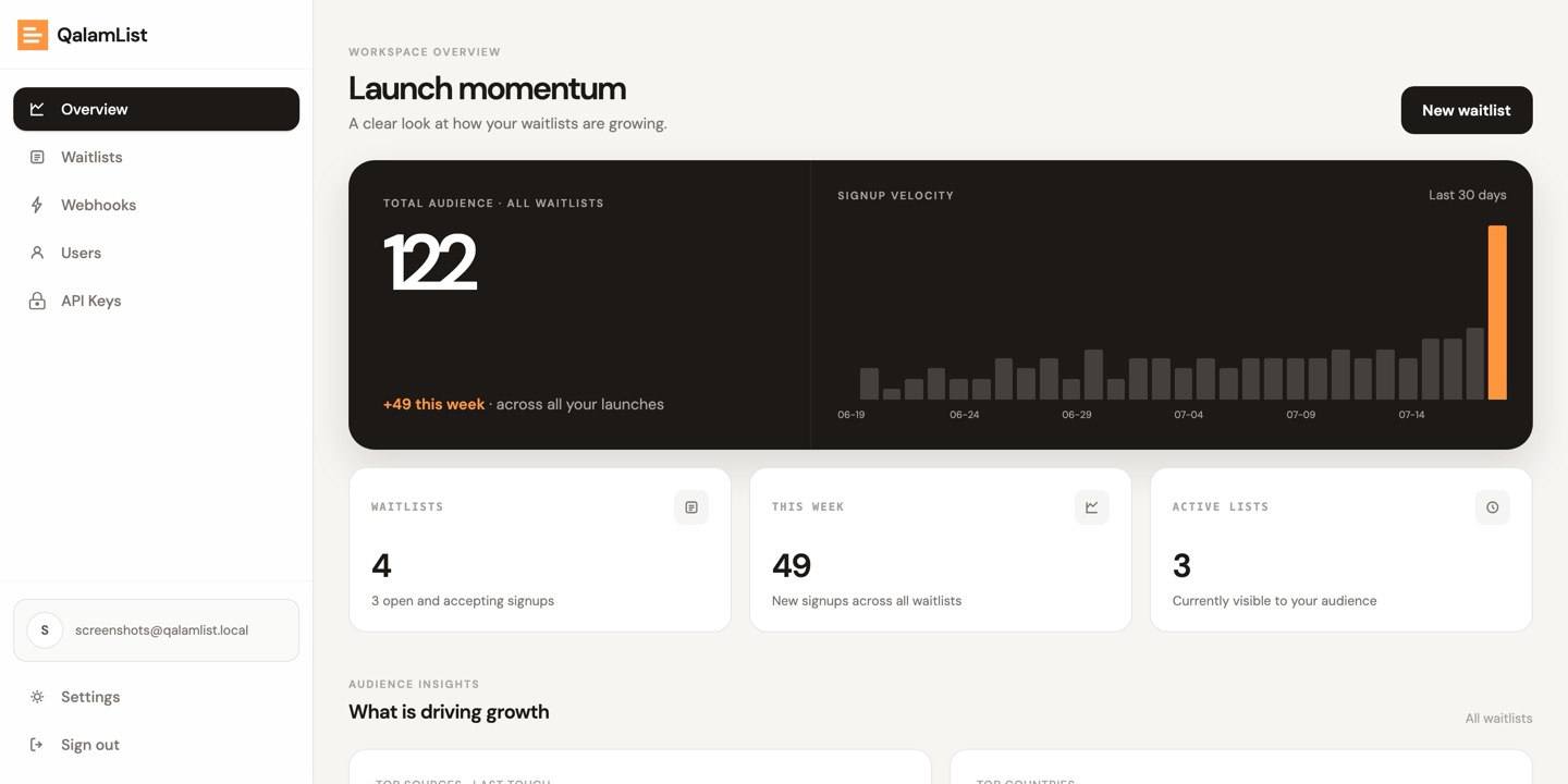 The dashboard overview with analytics