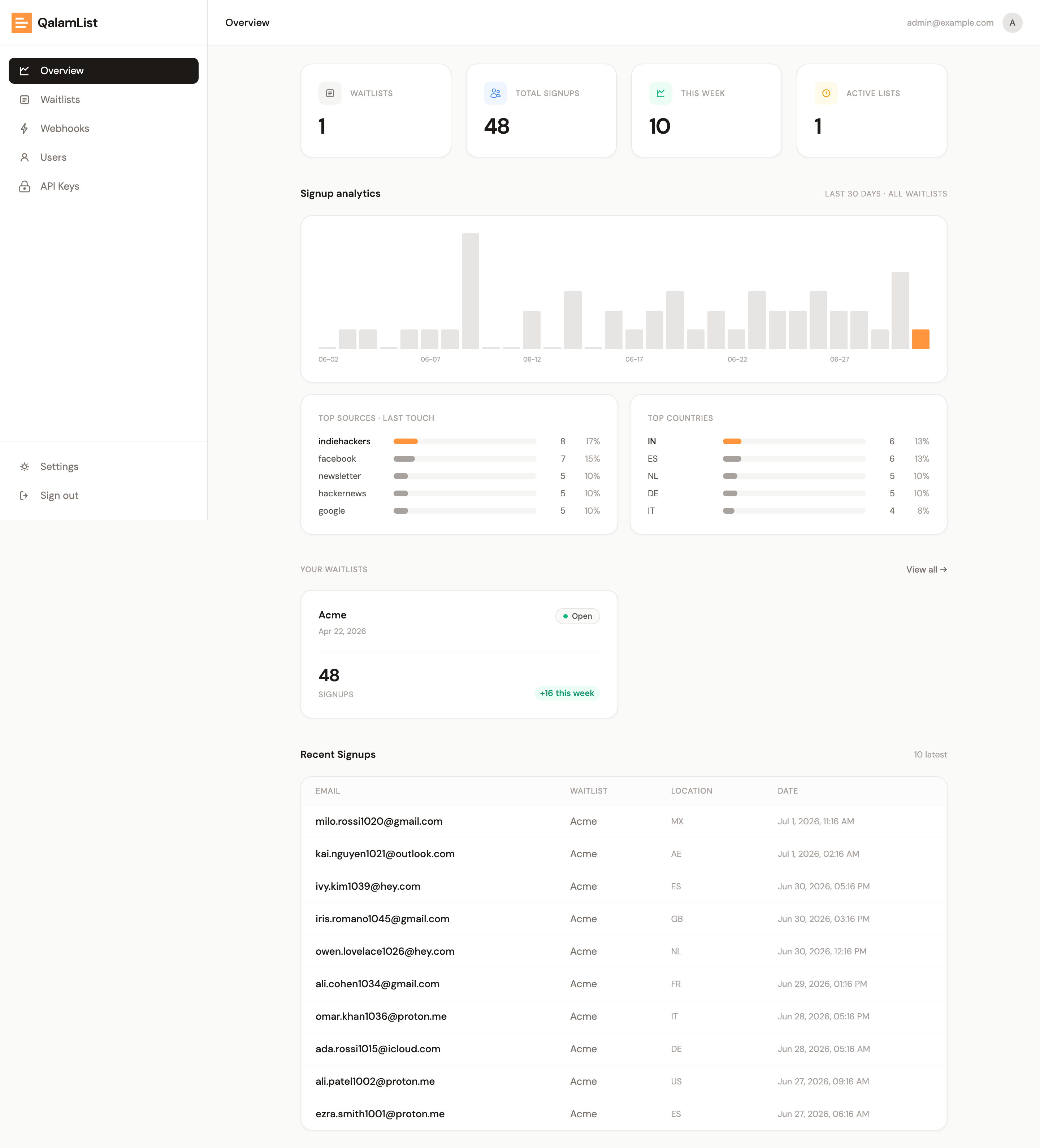 The dashboard overview with analytics