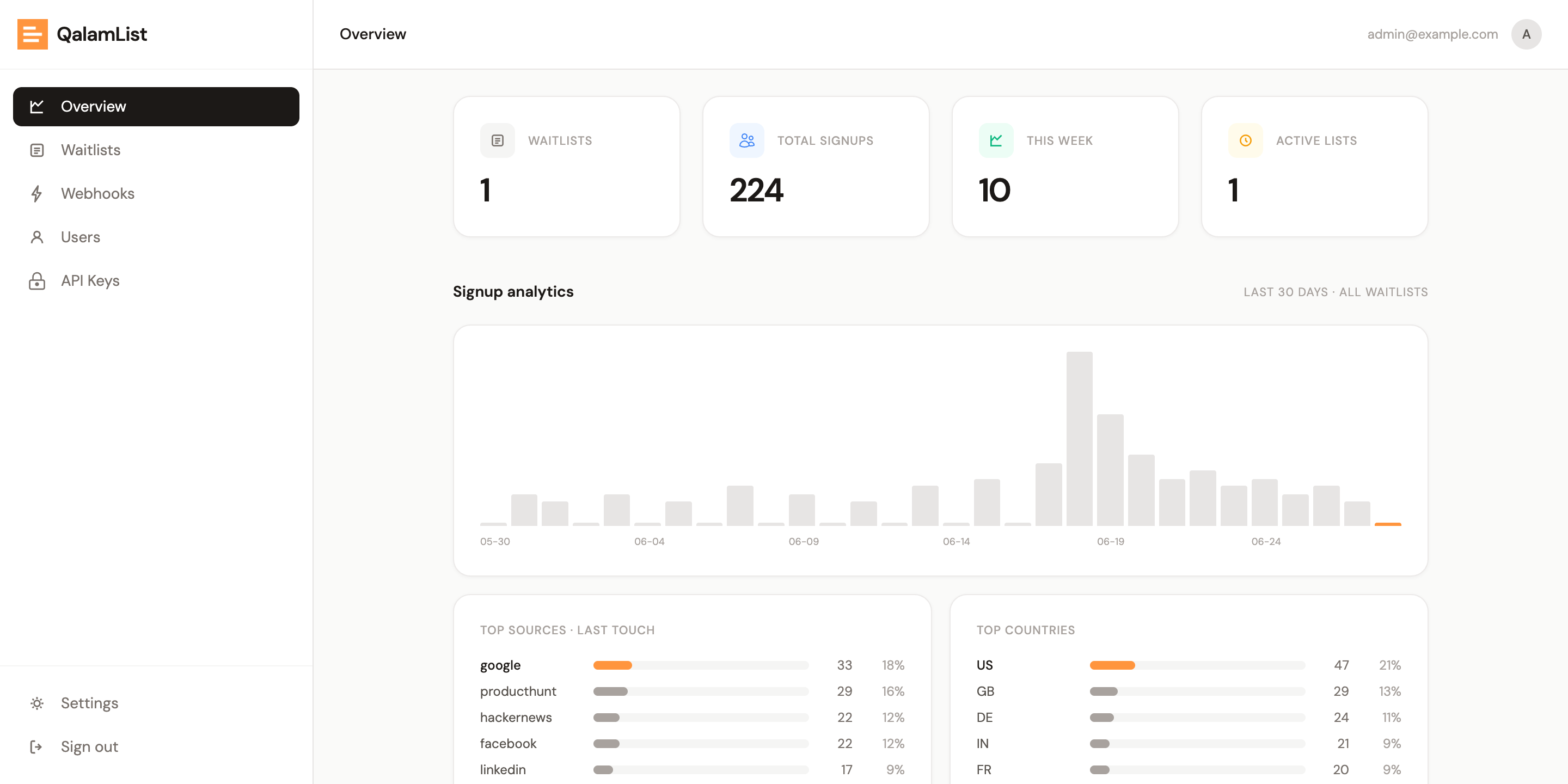 QalamList dashboard — waitlist overview with growth metrics and recent signups